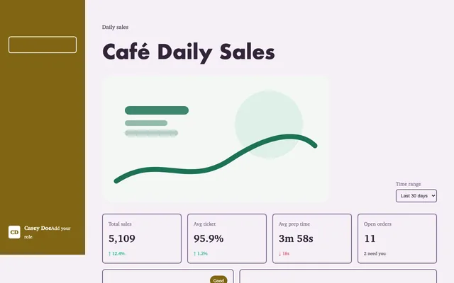 La primera pantalla de “Cafe Dashboard — Daily Sales”, un panel que construyó ForgeOS.