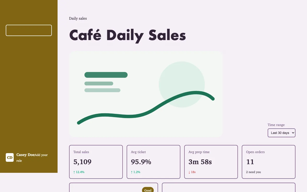A café daily-sales dashboard built by ForgeOS in a recorded run: its first screen, with sales, ticket and order tiles.
